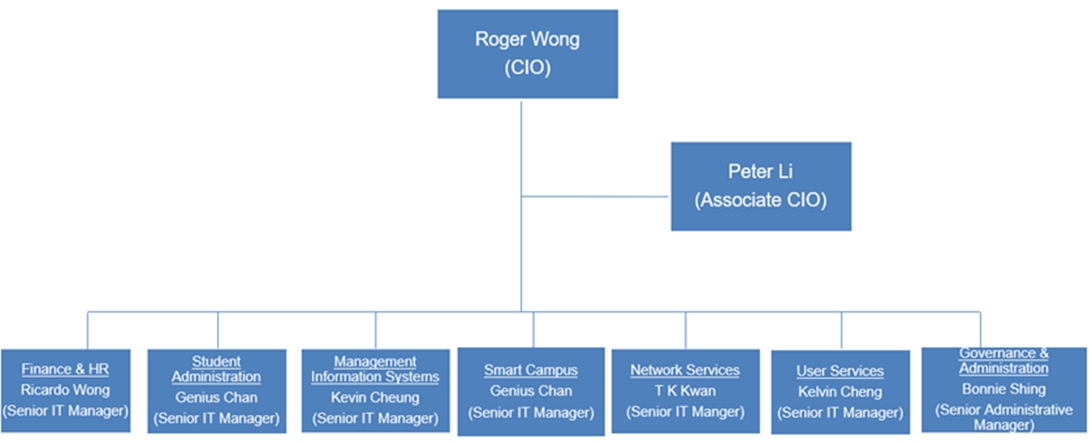Organization chart Organization chart